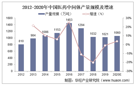 2012-2020年中国医药中间体产量规模及增速