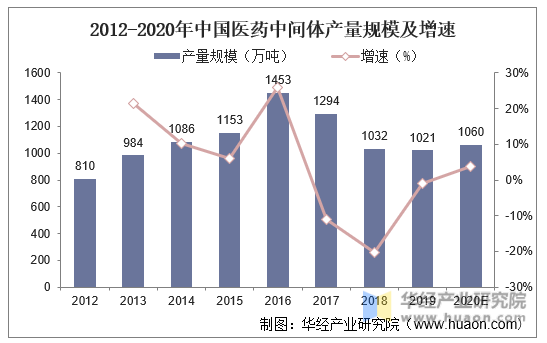 2012-2020年中国医药中间体产量规模及增速
