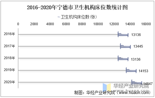 2016-2020年宁德市卫生机构床位数统计图