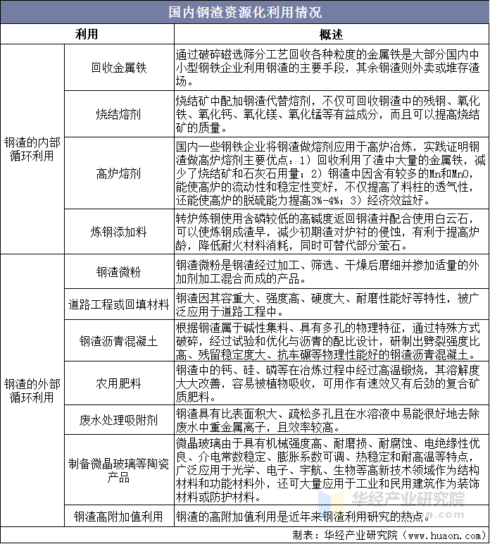 国内钢渣资源化利用情况