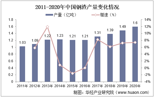 2011-2020年中国钢渣产量变化情况
