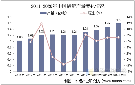 2011-2020年中国钢渣产量变化情况