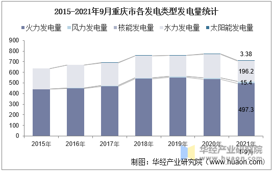 2015-2021年9月重庆市各发电类型发电量统计