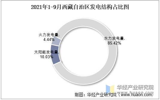 2021年1-9月西藏自治区发电结构占比图