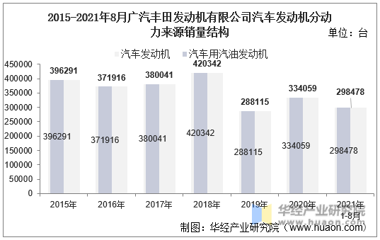 2015-2021年8月广汽丰田发动机有限公司汽车发动机分动力来源销量结构