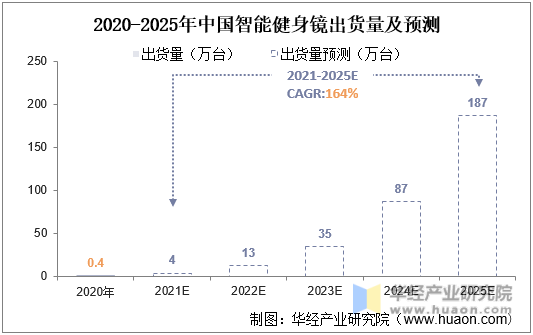2020-2025年中国智能健身镜出货量及预测