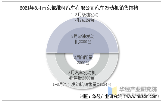 2021年8月南京依维柯汽车有限公司汽车发动机销售结构