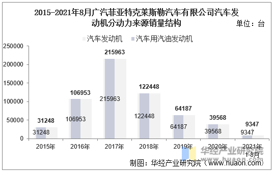 2015-2021年8月广汽菲亚特克莱斯勒汽车有限公司汽车发动机分动力来源销量结构