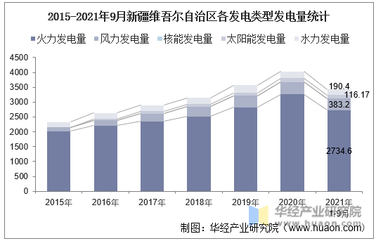 2015-2021年9月新疆维吾尔自治区各发电类型发电量统计