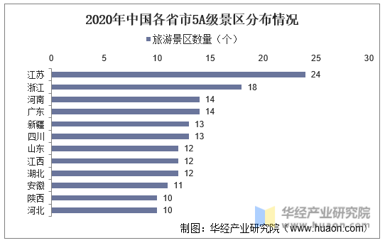 2020年中国各省市5A级景区分布情况