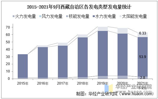 2015-2021年9月西藏自治区各发电类型发电量统计