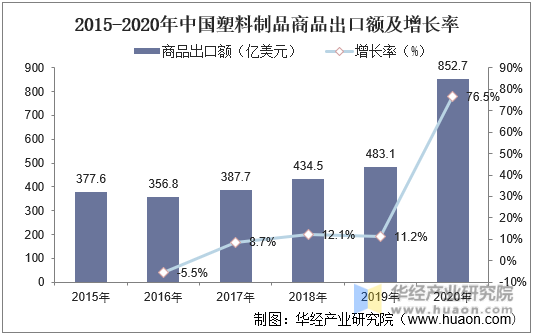 2015-2020年中国塑料制品商品出口额及增长率