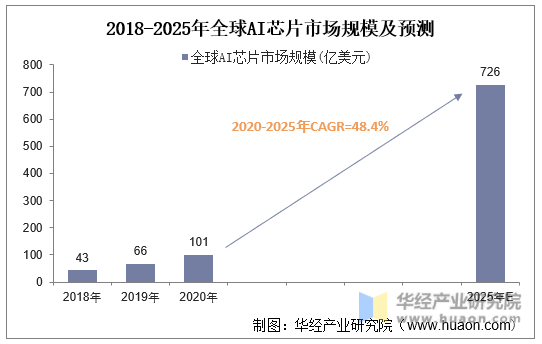 2018-2025年全球AI芯片市场规模及预测