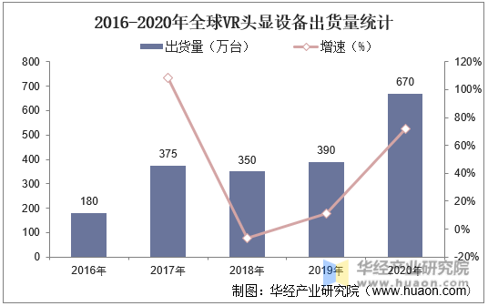 2016-2020年全球VR头显设备出货量统计
