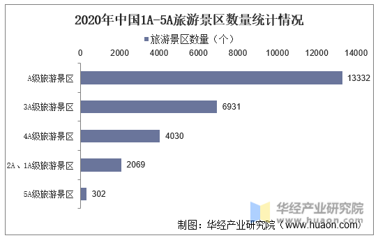 2020年中国1A-5A旅游景区数量统计情况