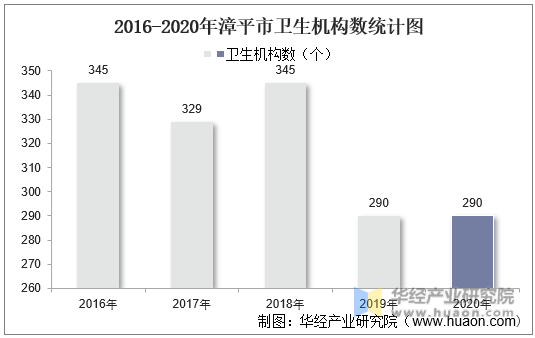 2016-2020年漳平市卫生机构数统计图