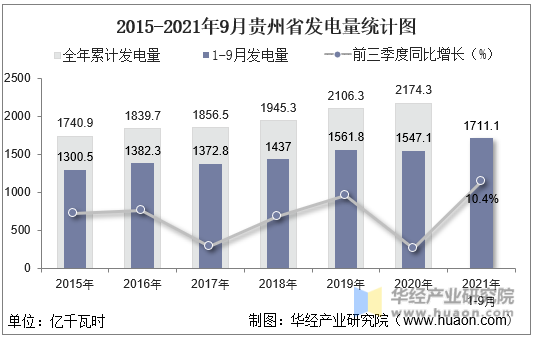 2015-2021年9月贵州省发电量统计图