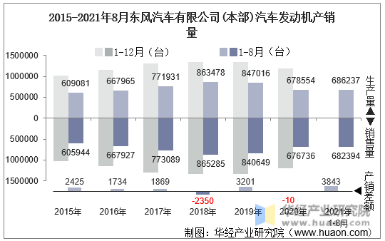 2015-2021年8月东风汽车有限公司(本部)汽车发动机产销量