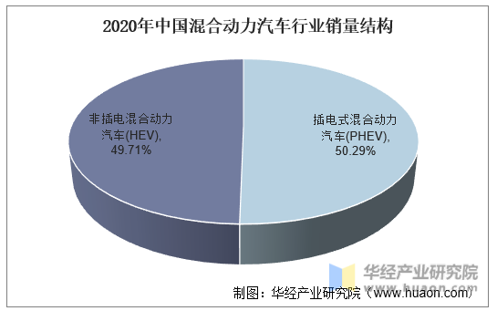 2020年中国混合动力汽车行业销量结构