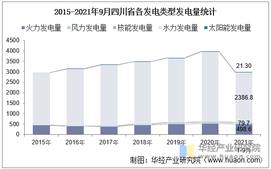 2015-2021年9月四川省各发电类型发电量统计