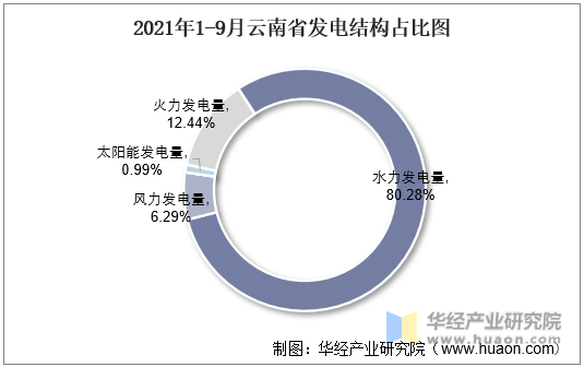 2021年1-9月云南省发电结构占比图
