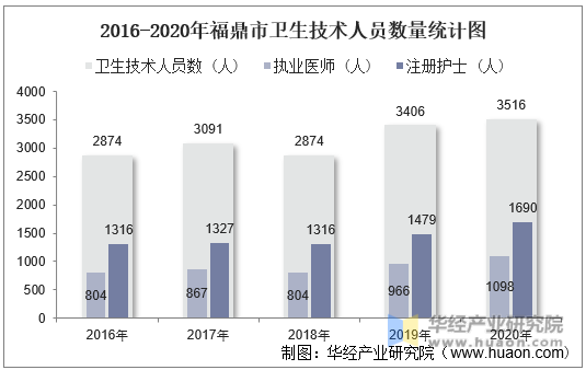2016-2020年福鼎市卫生技术人员数量统计图