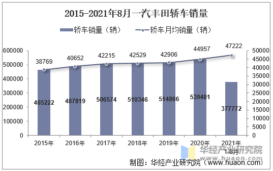 2015-2021年8月一汽丰田轿车销量