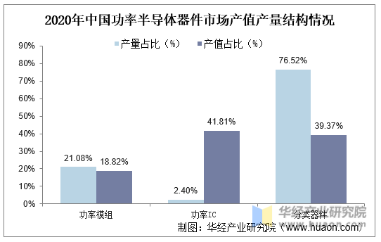 2020年中国功率半导体器件市场产值产量结构情况