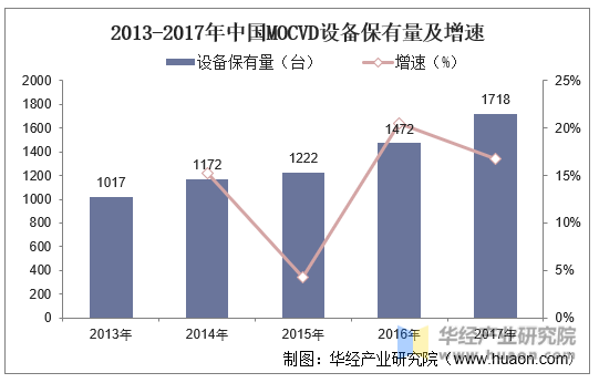 2013-2017年中国MOCVD设备保有量及增速