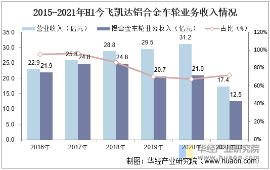 2015-2021年H1今飞凯达铝合金车轮业务收入情况