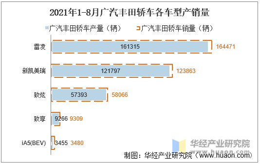 2021年1-8月广汽丰田轿车各车型产销量