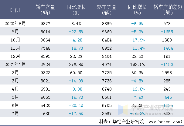 2021年8月长安马自达轿车产销量,产销差额及各车型产销结构统计分析