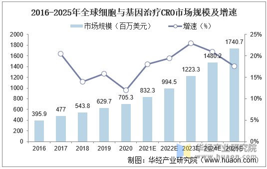 2016-2025年全球细胞与基因治疗CRO市场规模及增速