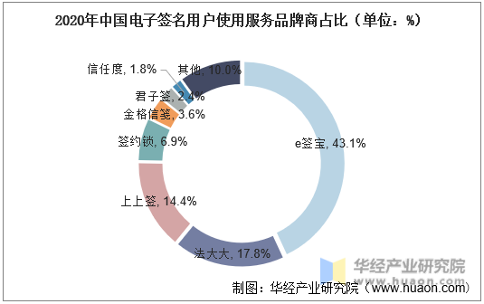 2020年中国电子签名用户使用服务品牌商占比（单位：%）