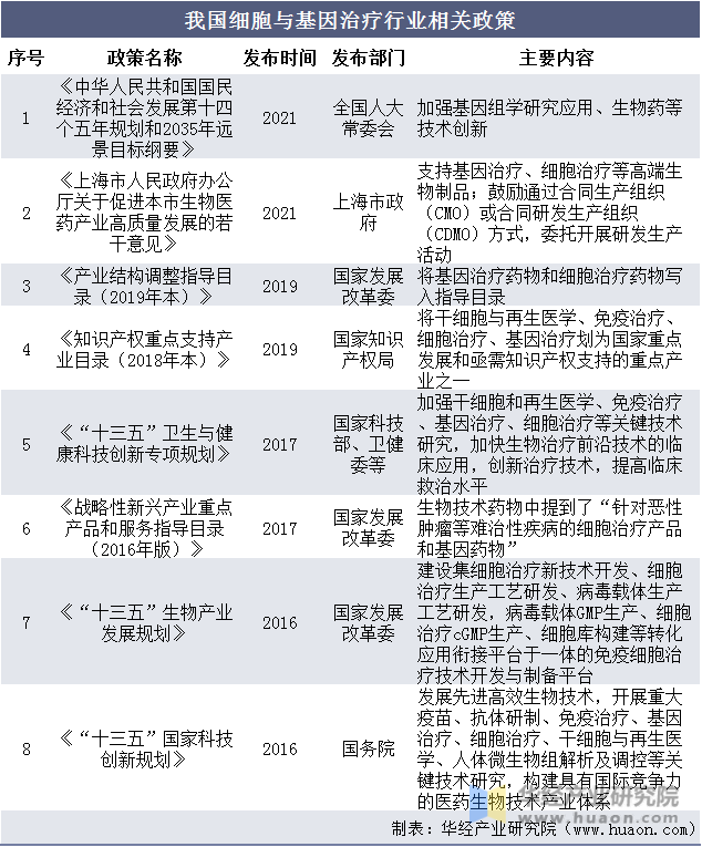 我国细胞与基因治疗行业相关政策