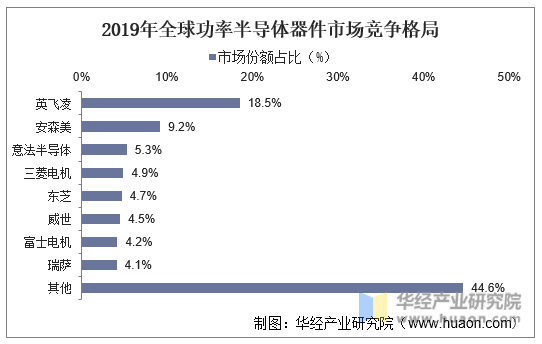 2019年全球功率半导体器件市场竞争格局