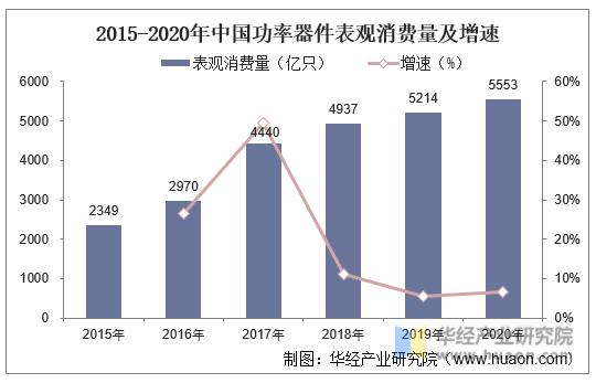 2015-2020年中国功率器件表观消费量及增速