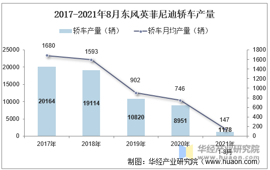 2017-2021年8月东风英菲尼迪轿车产量