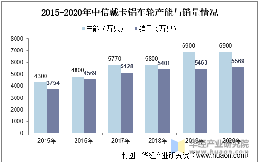 2015-2020年中信戴卡铝车轮产能与销量情况