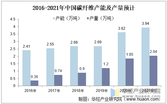 2016-2021年中国碳纤维产能及产量预计