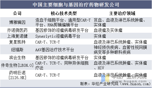 中国主要细胞与基因治疗药物研发公司