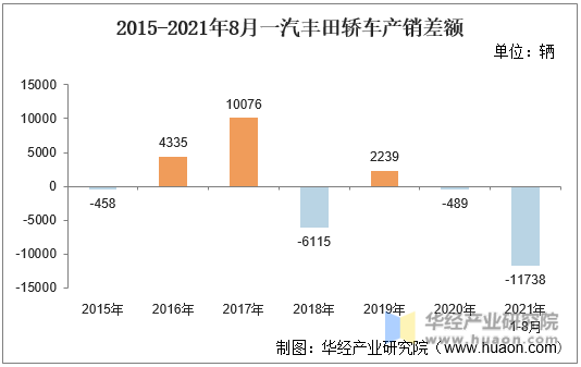 2015-2021年8月一汽丰田轿车产销差额