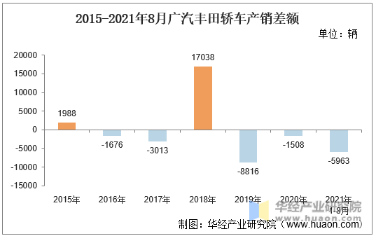 2015-2021年8月广汽丰田轿车产销差额