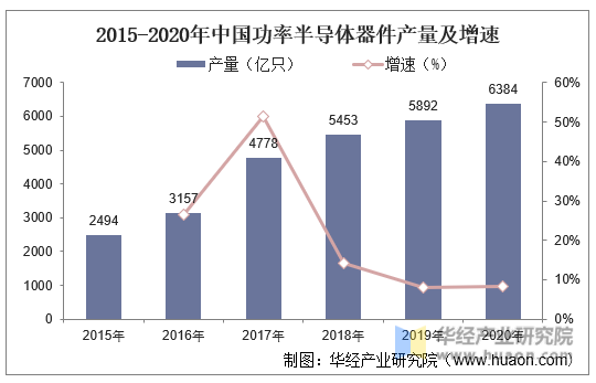 2015-2020年中国功率半导体器件产量及增速