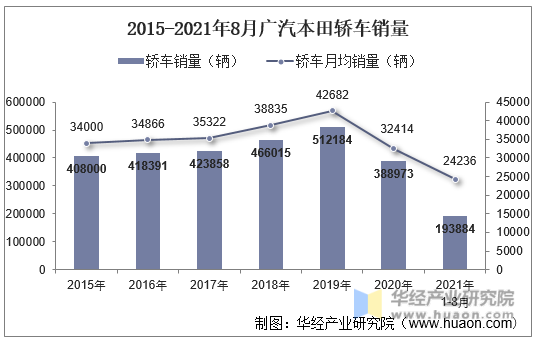 2015-2021年8月广汽本田轿车销量