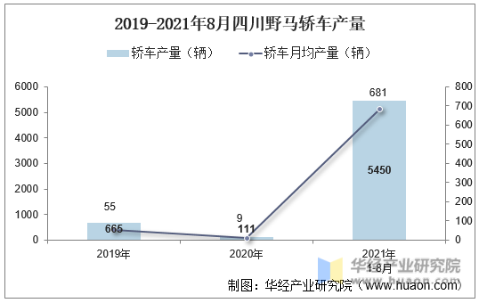 2019-2021年8月四川野马轿车产量