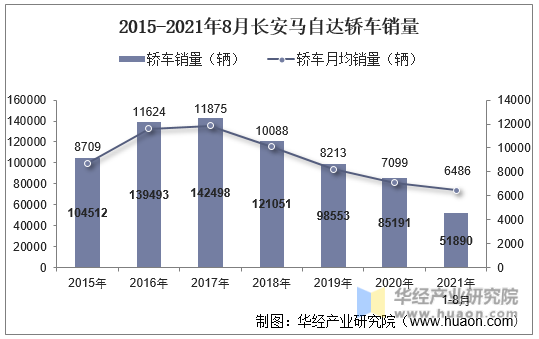 2015-2021年8月长安马自达轿车销量