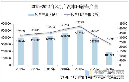 2015-2021年8月广汽本田轿车产量