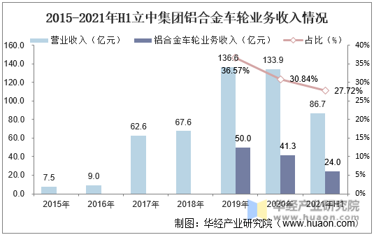 2015-2021年H1立中集团铝合金车轮业务收入情况