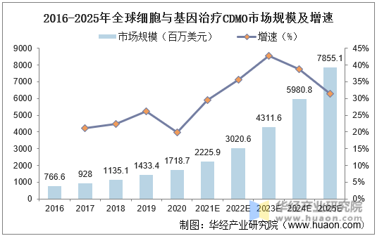 2016-2025年全球细胞与基因治疗CDMO市场规模及增速